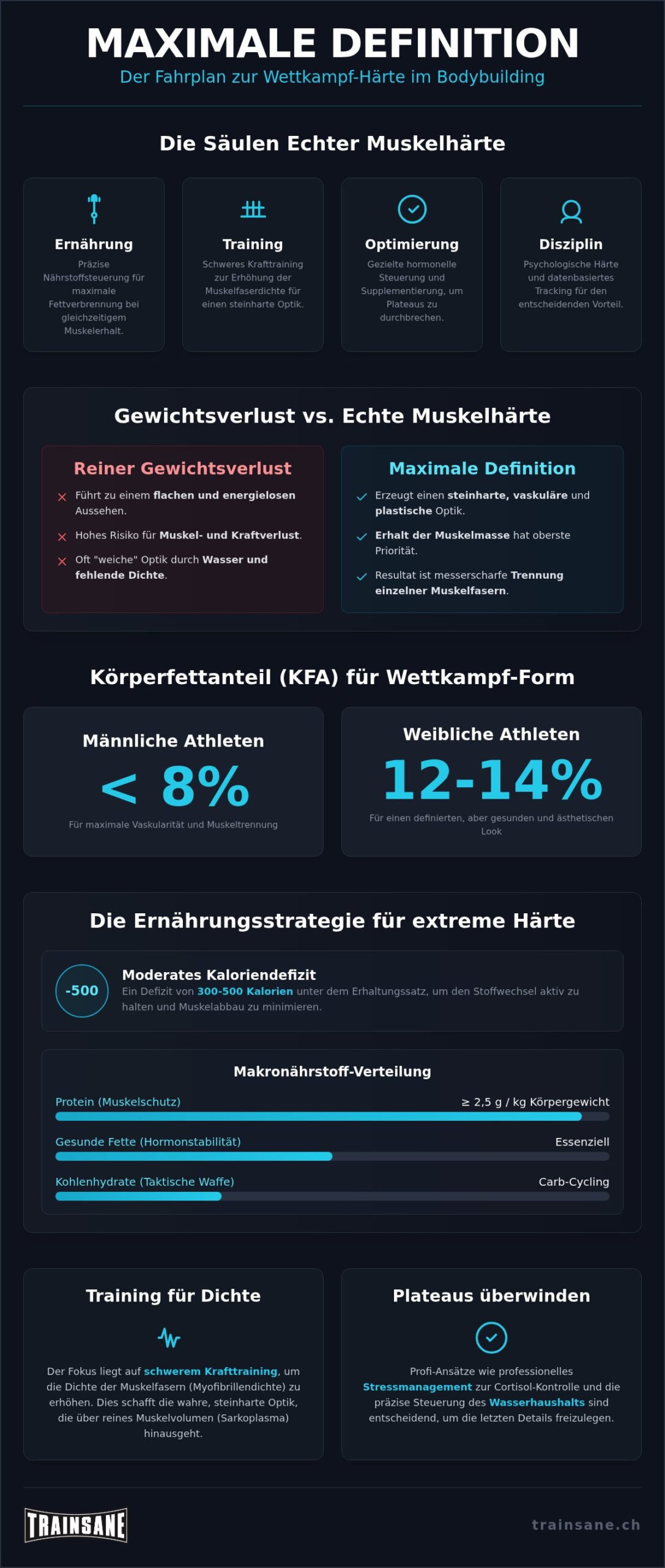 Maximale Definition im Bodybuilding: Dein Guide für extreme Härte und Dichte (2026)